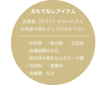 【おもてなしアイテム】出席者（ゲスト）からいただくお祝金の返礼としてのおもてなし　・お料理・飲み物・引出物・会場装飾のお花・招待状や席札などのカード類・司会料・音響料・会場費　など