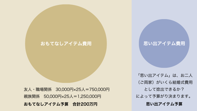 【おもてなしアイテム費用】友人・職場関係　30,000円×25人＝750,000円　親族関係　50,000円×25人＝1,250,000円：おもてなしアイテム予算　合計200万円／【思い出アイテム費用】「思い出アイテム」は、お二人（ご両家）がいくら結婚式費用として捻出できるか？によって予算がり決まります。：思い出アイテム予算