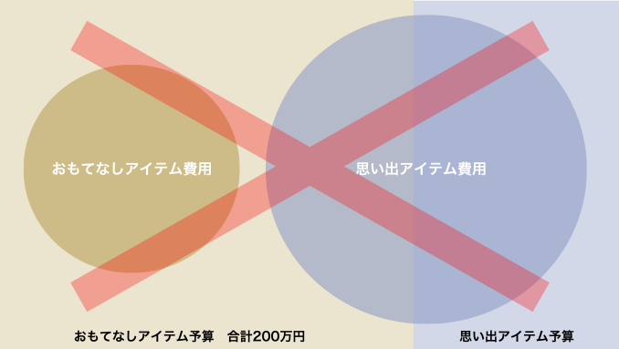 おもてなしアイテム予算　合計200万円　思い出アイテム予算