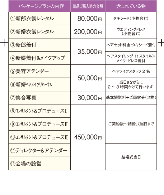 （1）新郎衣裳レンタル：80,000円 タキシード（小物含む）　（2）新婦衣裳レンタル：200,000円 ウエディングドレス
（小物含む）　（3）新郎着付：35,000円 ヘアセット料金・タキシード着付　（4）新婦着付＆メイクアップ：35,000円 ヘアスタイリング（1スタイル）・メイク・ドレス着付　（5）美容アテンダー：50,000円 ヘアメイクスタッフ2名　（6）新婦ヘアメイクリハーサル： 50,000円 当日さながらに2～3時間かけて行います　（7）集合写真：30,000円 基本撮影料＋ご両家分（2枚）　（8）コンサルタント＆プロデュースⅠ：45,000円 ご契約後～結婚式当日まで　（9）コンサルタント＆プロデュースⅠ：45,000円 ご契約後～結婚式当日まで　（10）コンサルタント＆プロデュースⅠ：45,000円 ご契約後～結婚式当日まで　（11）ディレクター＆アテンダー：450,000円 結婚式当日　（12）会場の設営：450,000円 結婚式当日