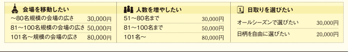 会場を移動したい：〜80名規模の会場の広さ 30,000円 / 81〜100名規模の会場の広さ 50,000円 / 101名〜規模の会場の広さ 80,000円　人数を増やしたい：51〜80名まで 30,000円 / 81〜100名まで 50,000円 / 101名〜 80,000円　日取りを選びたい：オールシーズンで選びたい 30,000円 / 日柄を自由に選びたい 20,000円